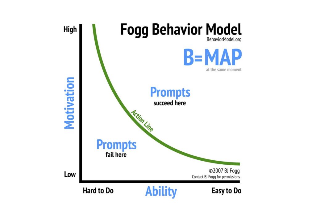 Fogg Behavior Model